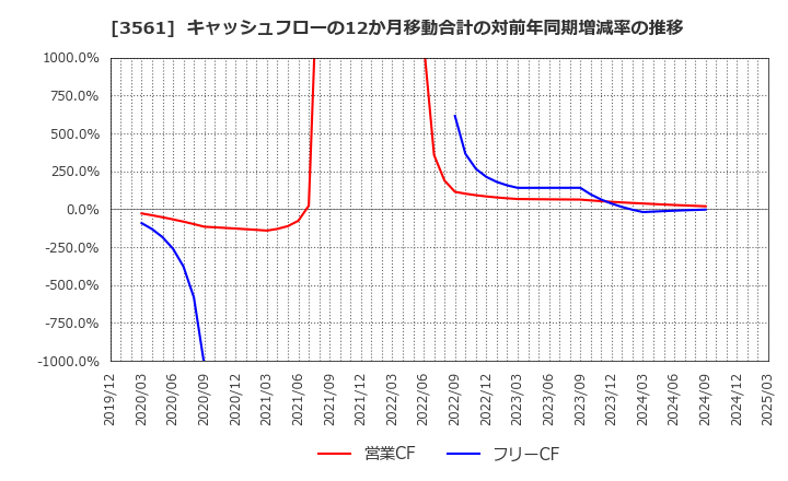 3561 (株)力の源ホールディングス: キャッシュフローの12か月移動合計の対前年同期増減率の推移