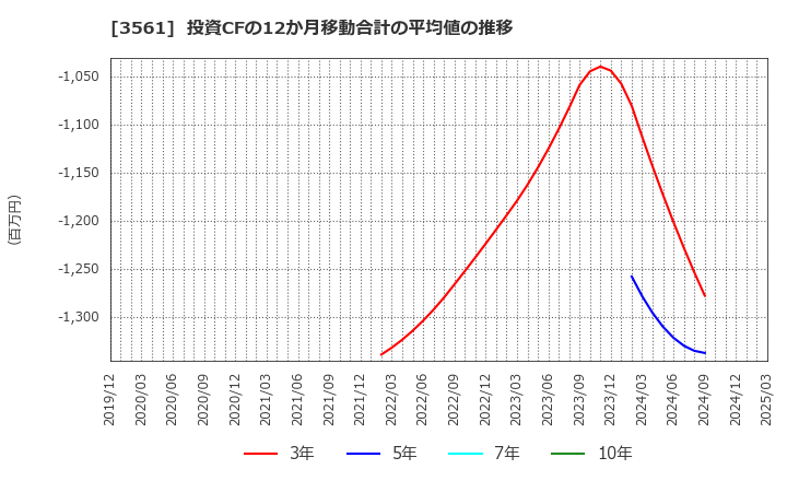 3561 (株)力の源ホールディングス: 投資CFの12か月移動合計の平均値の推移