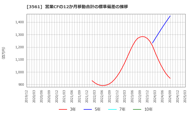 3561 (株)力の源ホールディングス: 営業CFの12か月移動合計の標準偏差の推移