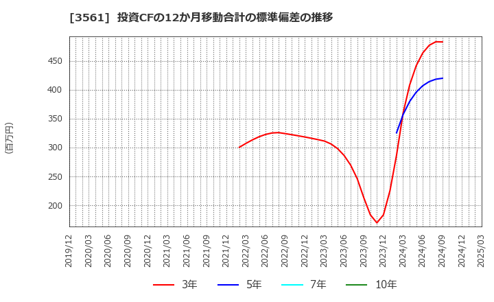 3561 (株)力の源ホールディングス: 投資CFの12か月移動合計の標準偏差の推移
