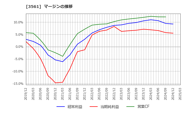 3561 (株)力の源ホールディングス: マージンの推移