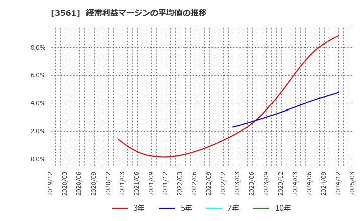 3561 (株)力の源ホールディングス: 経常利益マージンの平均値の推移