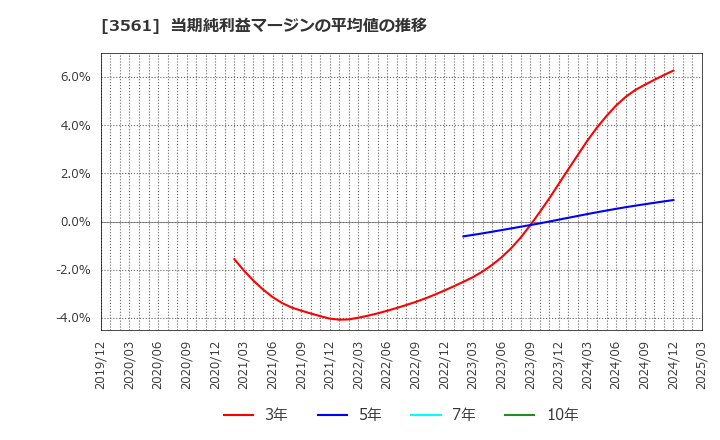 3561 (株)力の源ホールディングス: 当期純利益マージンの平均値の推移