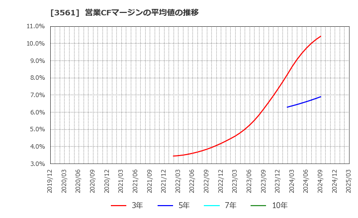 3561 (株)力の源ホールディングス: 営業CFマージンの平均値の推移