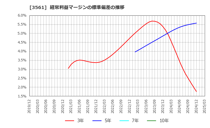3561 (株)力の源ホールディングス: 経常利益マージンの標準偏差の推移