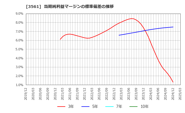 3561 (株)力の源ホールディングス: 当期純利益マージンの標準偏差の推移