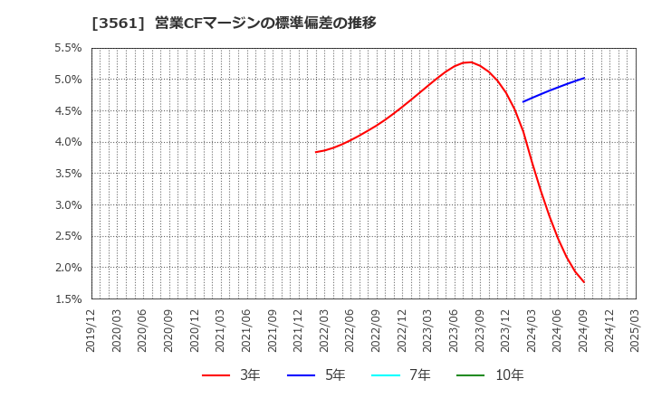 3561 (株)力の源ホールディングス: 営業CFマージンの標準偏差の推移
