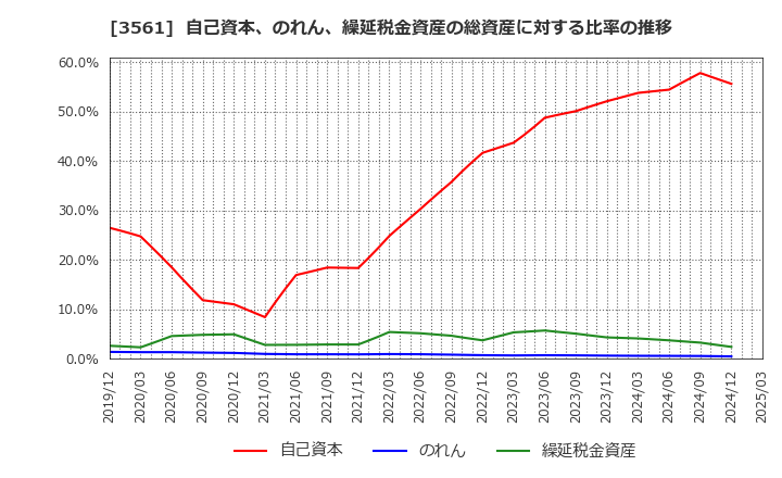 3561 (株)力の源ホールディングス: 自己資本、のれん、繰延税金資産の総資産に対する比率の推移