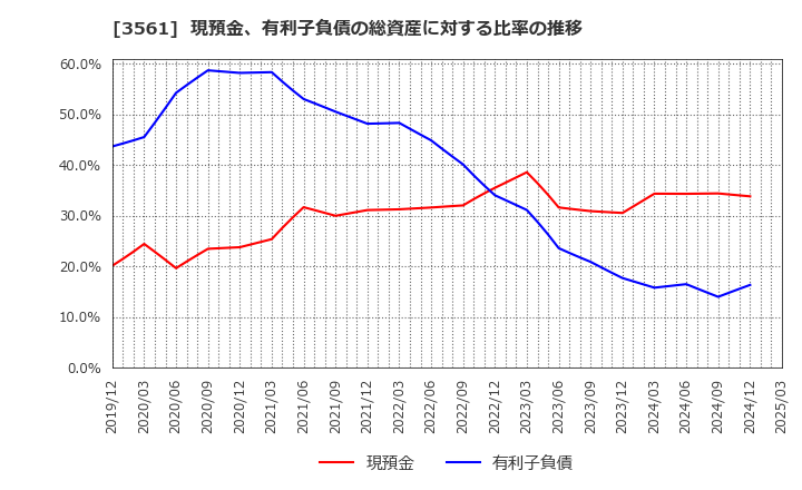3561 (株)力の源ホールディングス: 現預金、有利子負債の総資産に対する比率の推移