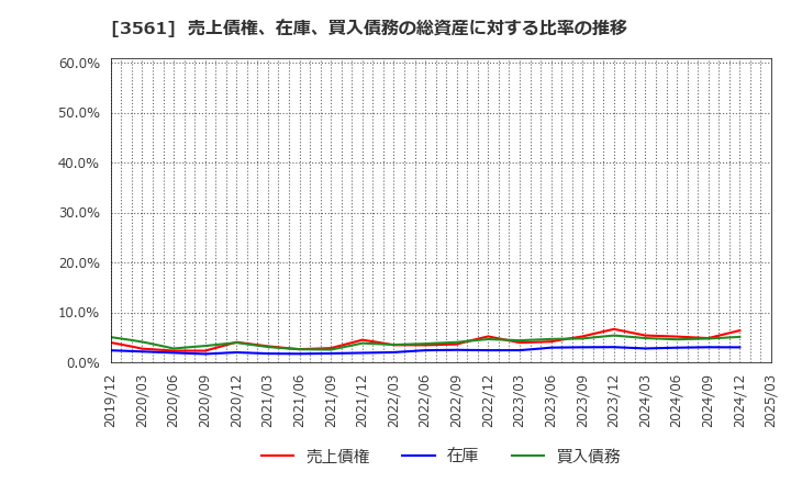 3561 (株)力の源ホールディングス: 売上債権、在庫、買入債務の総資産に対する比率の推移