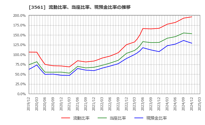 3561 (株)力の源ホールディングス: 流動比率、当座比率、現預金比率の推移