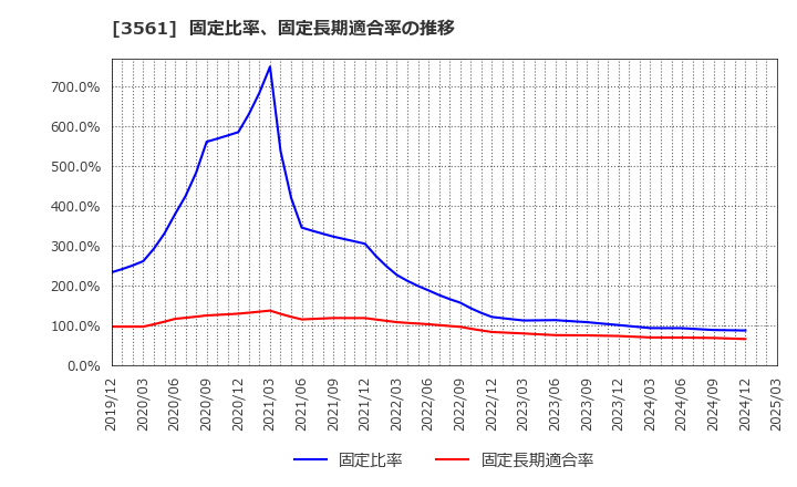 3561 (株)力の源ホールディングス: 固定比率、固定長期適合率の推移
