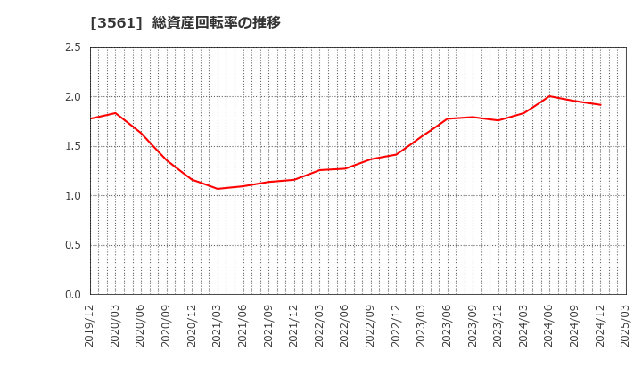 3561 (株)力の源ホールディングス: 総資産回転率の推移