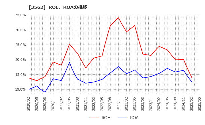 3562 (株)Ｎｏ．１: ROE、ROAの推移