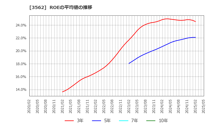 3562 (株)Ｎｏ．１: ROEの平均値の推移
