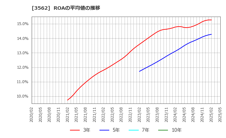 3562 (株)Ｎｏ．１: ROAの平均値の推移