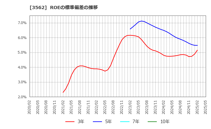 3562 (株)Ｎｏ．１: ROEの標準偏差の推移