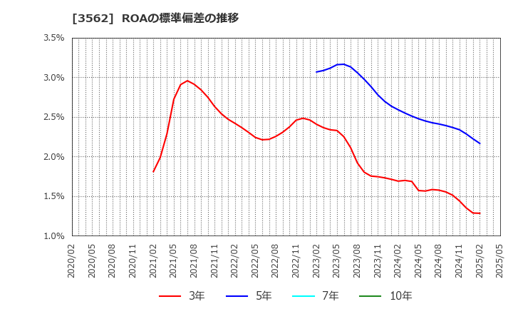 3562 (株)Ｎｏ．１: ROAの標準偏差の推移