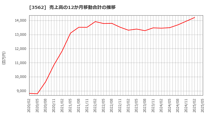 3562 (株)Ｎｏ．１: 売上高の12か月移動合計の推移
