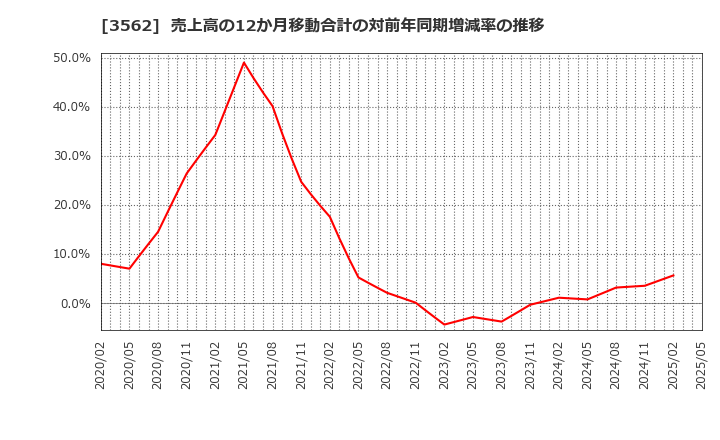3562 (株)Ｎｏ．１: 売上高の12か月移動合計の対前年同期増減率の推移