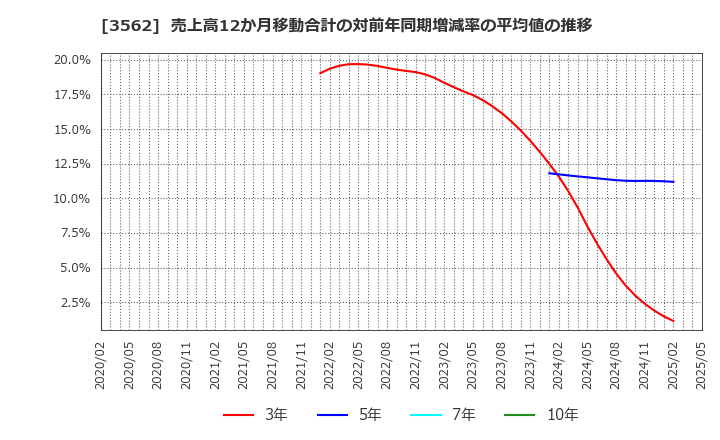 3562 (株)Ｎｏ．１: 売上高12か月移動合計の対前年同期増減率の平均値の推移