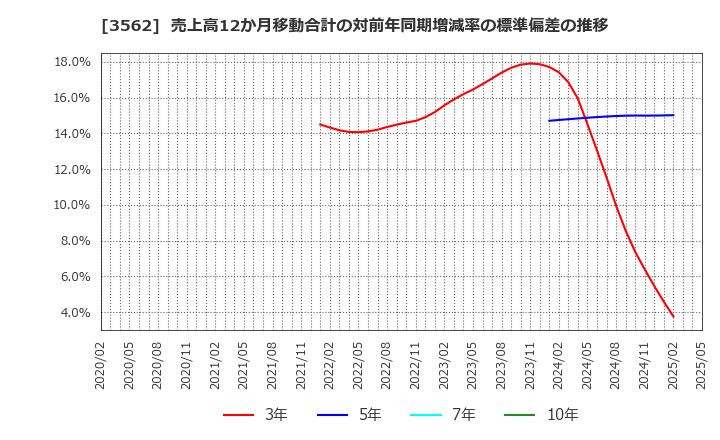 3562 (株)Ｎｏ．１: 売上高12か月移動合計の対前年同期増減率の標準偏差の推移