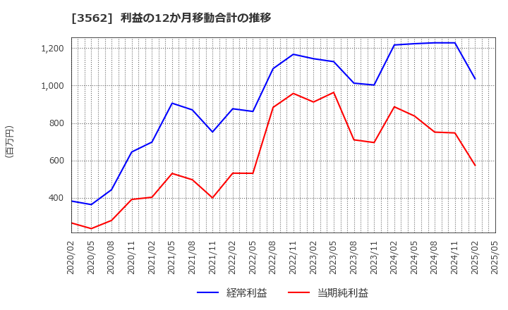 3562 (株)Ｎｏ．１: 利益の12か月移動合計の推移
