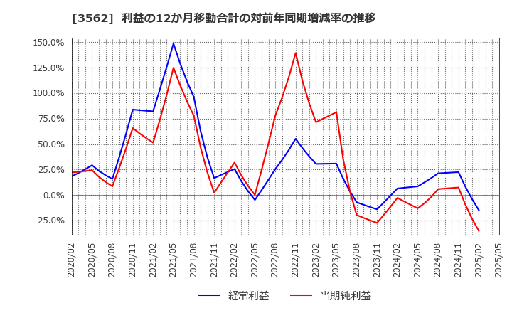 3562 (株)Ｎｏ．１: 利益の12か月移動合計の対前年同期増減率の推移