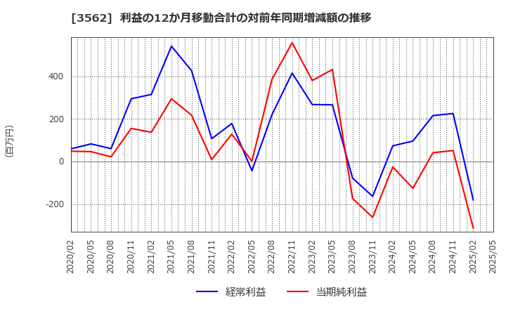3562 (株)Ｎｏ．１: 利益の12か月移動合計の対前年同期増減額の推移