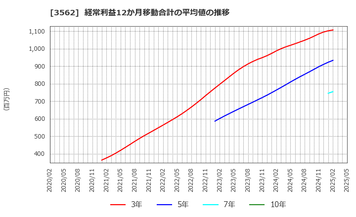 3562 (株)Ｎｏ．１: 経常利益12か月移動合計の平均値の推移