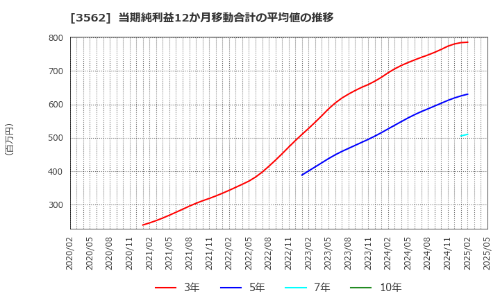3562 (株)Ｎｏ．１: 当期純利益12か月移動合計の平均値の推移
