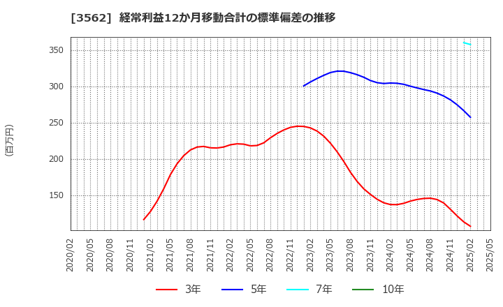 3562 (株)Ｎｏ．１: 経常利益12か月移動合計の標準偏差の推移