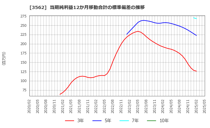 3562 (株)Ｎｏ．１: 当期純利益12か月移動合計の標準偏差の推移