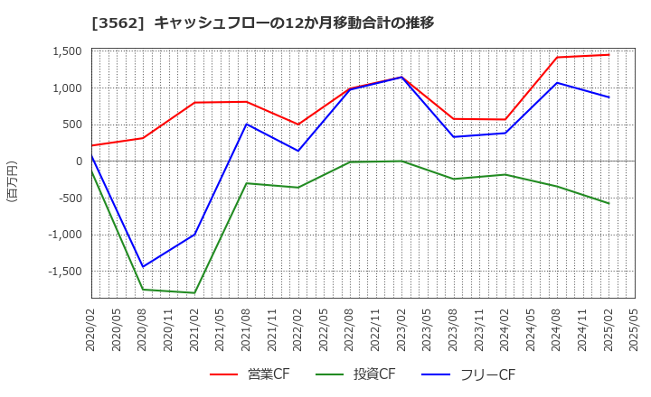 3562 (株)Ｎｏ．１: キャッシュフローの12か月移動合計の推移
