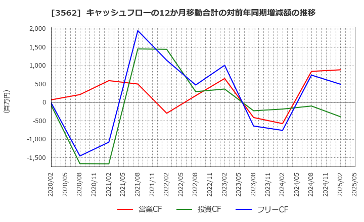 3562 (株)Ｎｏ．１: キャッシュフローの12か月移動合計の対前年同期増減額の推移
