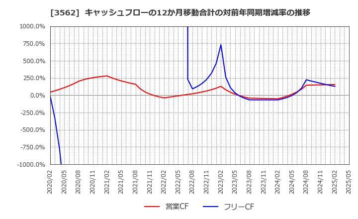 3562 (株)Ｎｏ．１: キャッシュフローの12か月移動合計の対前年同期増減率の推移