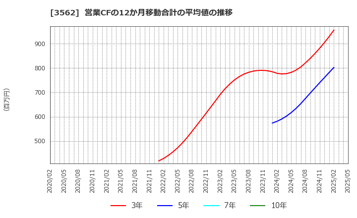 3562 (株)Ｎｏ．１: 営業CFの12か月移動合計の平均値の推移