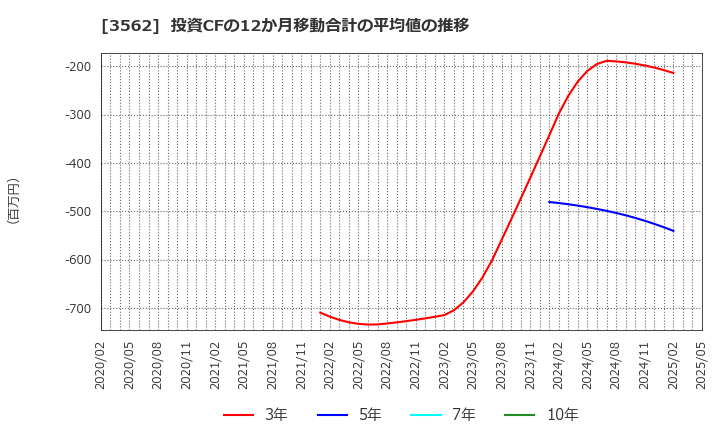 3562 (株)Ｎｏ．１: 投資CFの12か月移動合計の平均値の推移