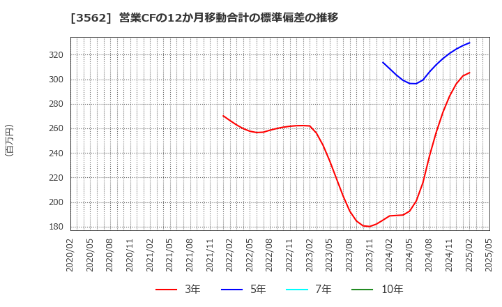 3562 (株)Ｎｏ．１: 営業CFの12か月移動合計の標準偏差の推移