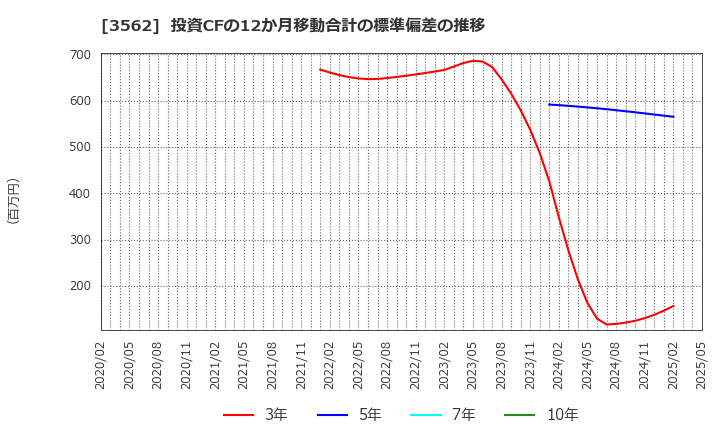 3562 (株)Ｎｏ．１: 投資CFの12か月移動合計の標準偏差の推移