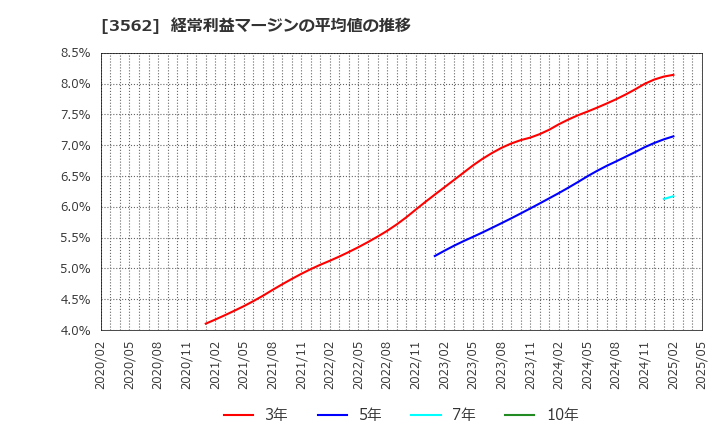 3562 (株)Ｎｏ．１: 経常利益マージンの平均値の推移