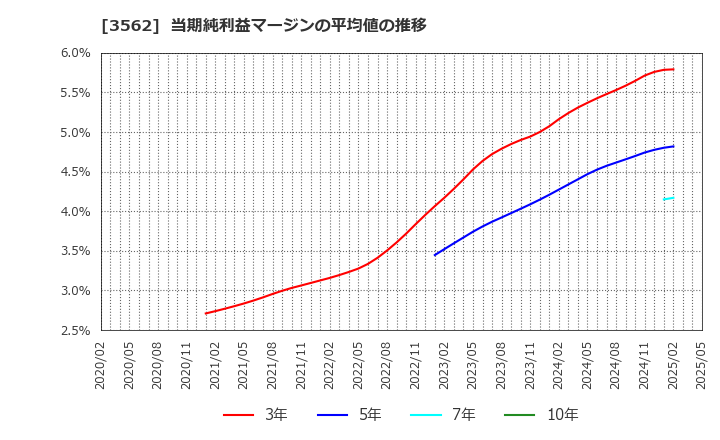 3562 (株)Ｎｏ．１: 当期純利益マージンの平均値の推移