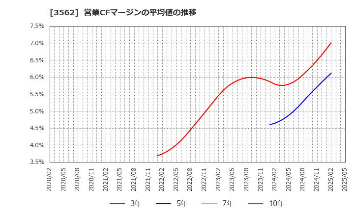 3562 (株)Ｎｏ．１: 営業CFマージンの平均値の推移