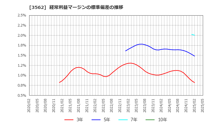 3562 (株)Ｎｏ．１: 経常利益マージンの標準偏差の推移