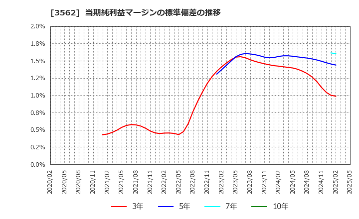 3562 (株)Ｎｏ．１: 当期純利益マージンの標準偏差の推移