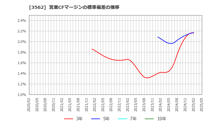 3562 (株)Ｎｏ．１: 営業CFマージンの標準偏差の推移