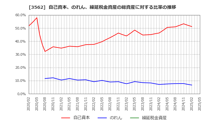 3562 (株)Ｎｏ．１: 自己資本、のれん、繰延税金資産の総資産に対する比率の推移