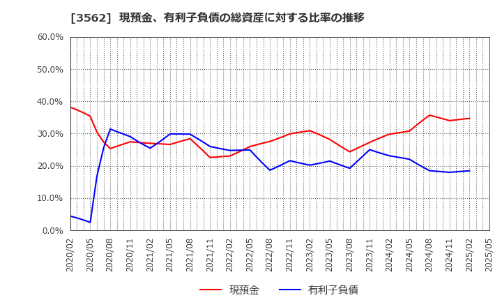 3562 (株)Ｎｏ．１: 現預金、有利子負債の総資産に対する比率の推移
