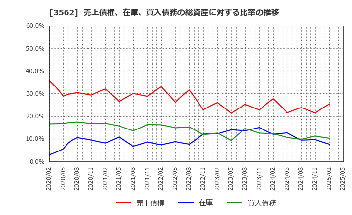 3562 (株)Ｎｏ．１: 売上債権、在庫、買入債務の総資産に対する比率の推移
