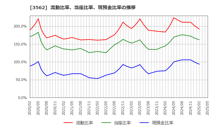 3562 (株)Ｎｏ．１: 流動比率、当座比率、現預金比率の推移